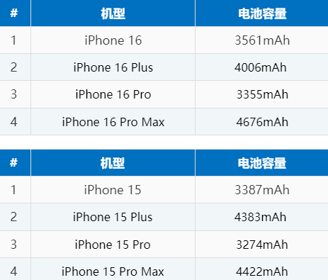 孟村苹果16电池维修分享iPhone16系列电池容量是多少 